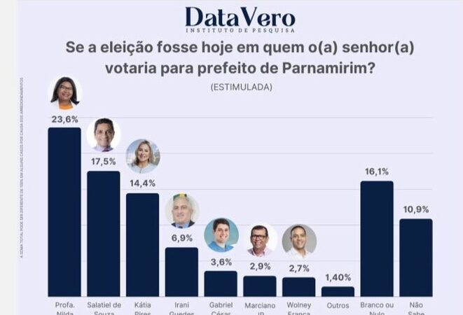 Pesquisa em Parnamirim abre disputa para 2024, mas dados precisam ser vistos com cautela.